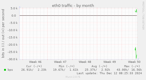 eth0 traffic