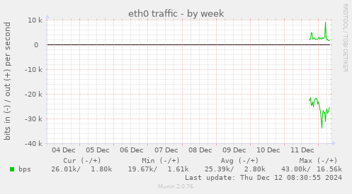 eth0 traffic