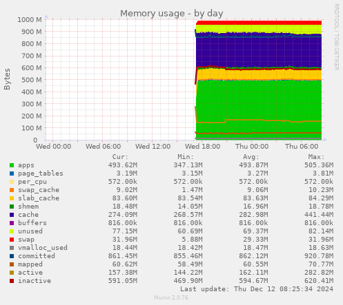 Memory usage