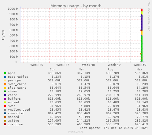 Memory usage