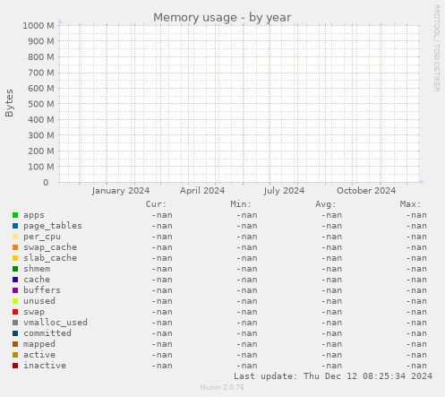 Memory usage