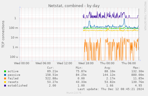 Netstat, combined