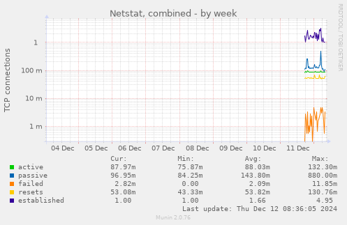 Netstat, combined