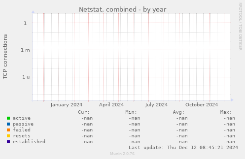 Netstat, combined