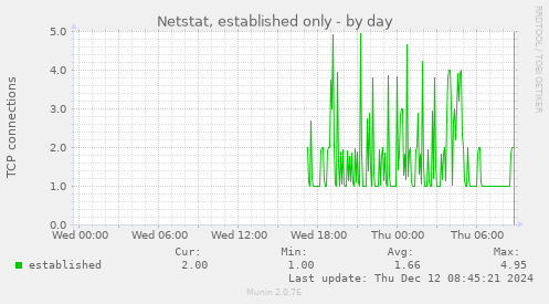 Netstat, established only