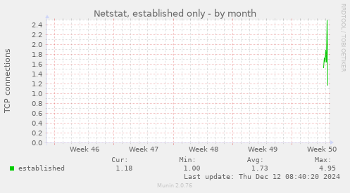 Netstat, established only