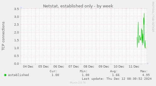 Netstat, established only