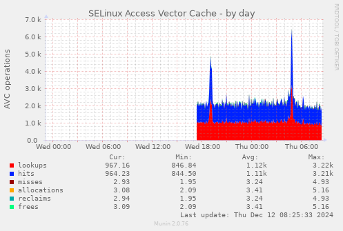 SELinux Access Vector Cache