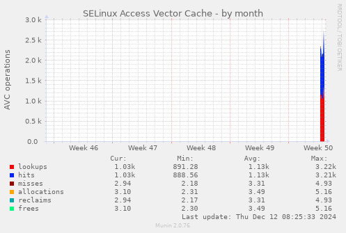 SELinux Access Vector Cache