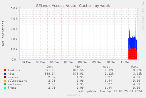 SELinux Access Vector Cache