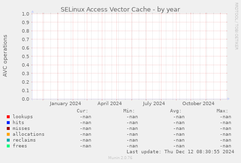 SELinux Access Vector Cache