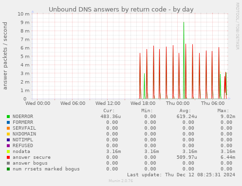 Unbound DNS answers by return code