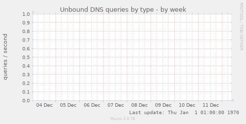 Unbound DNS queries by type