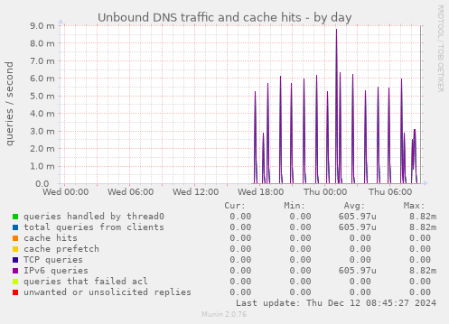 Unbound DNS traffic and cache hits