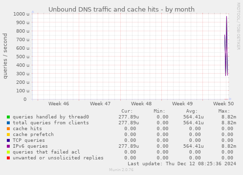 Unbound DNS traffic and cache hits