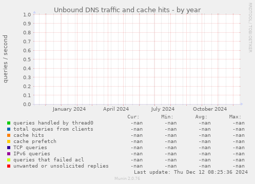 Unbound DNS traffic and cache hits