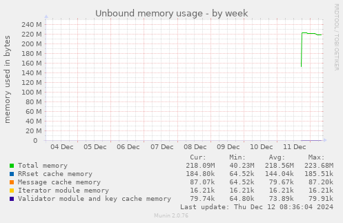 Unbound memory usage