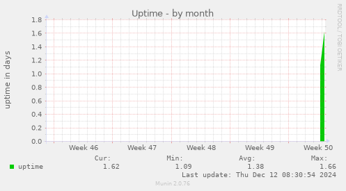 Uptime