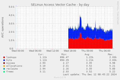 SELinux Access Vector Cache