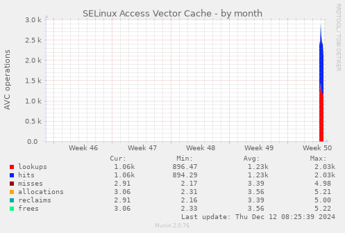 SELinux Access Vector Cache