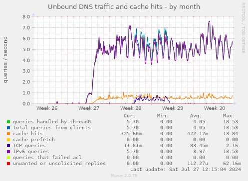 Unbound DNS traffic and cache hits