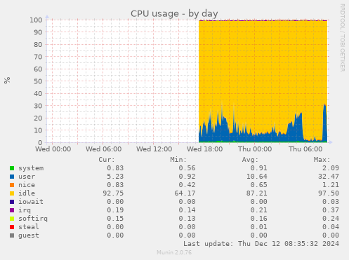 CPU usage