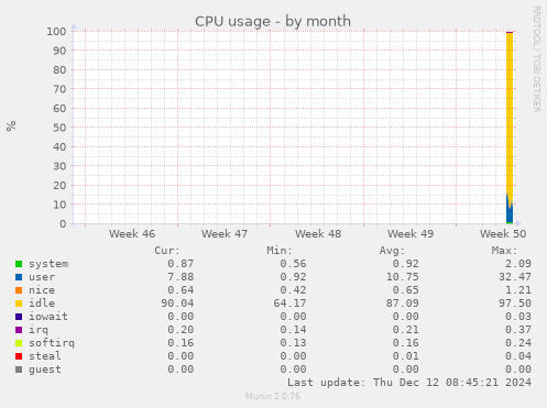 CPU usage