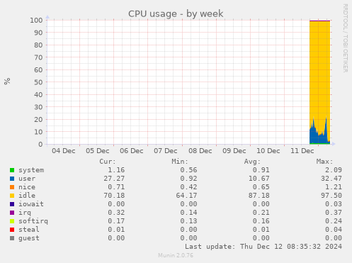 CPU usage