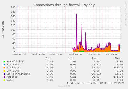 Connections through firewall