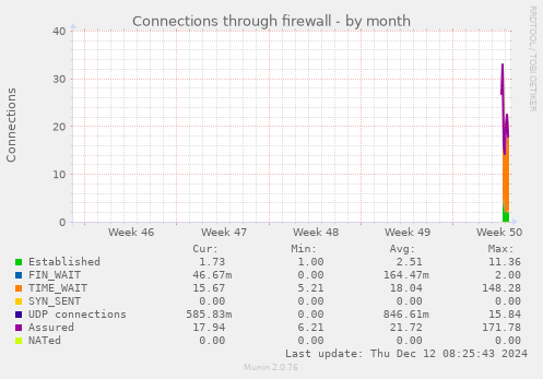 Connections through firewall