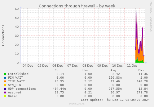 Connections through firewall