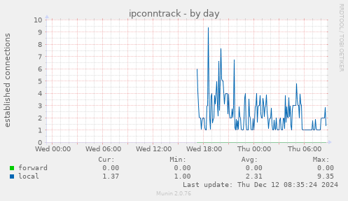 ipconntrack