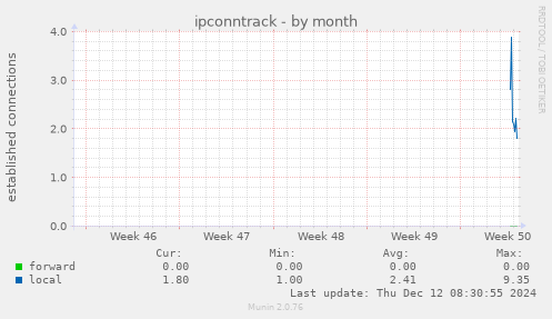 ipconntrack