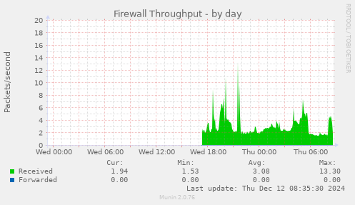 Firewall Throughput