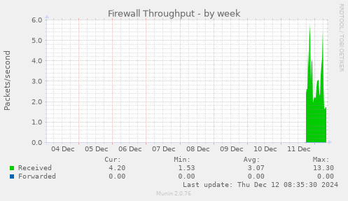 Firewall Throughput