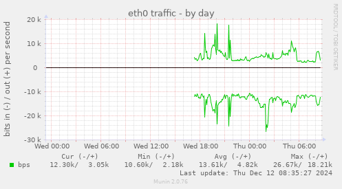 eth0 traffic