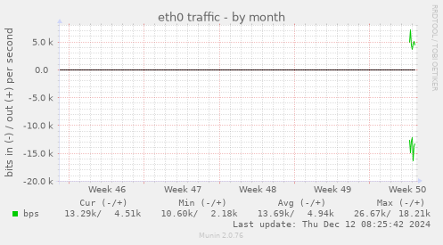 eth0 traffic