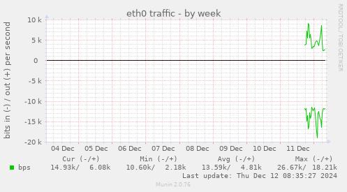 eth0 traffic