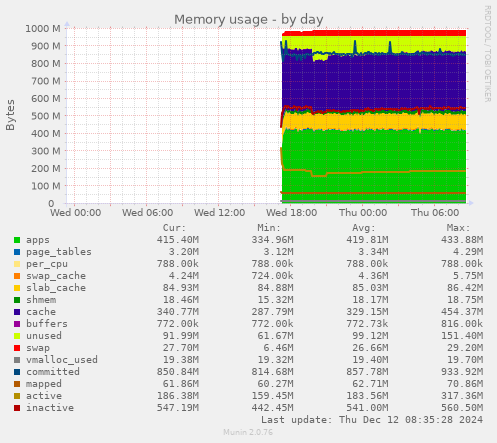 Memory usage