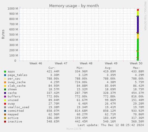 Memory usage