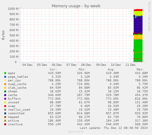 Memory usage