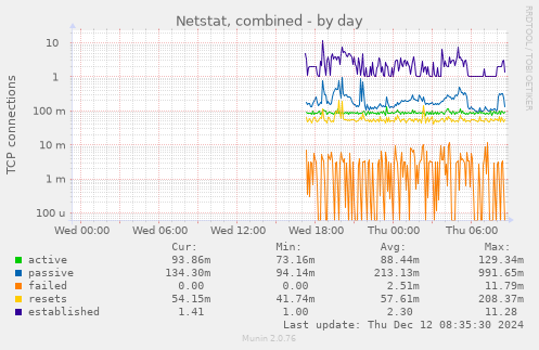 Netstat, combined