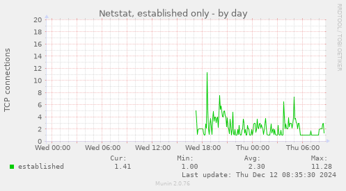 Netstat, established only