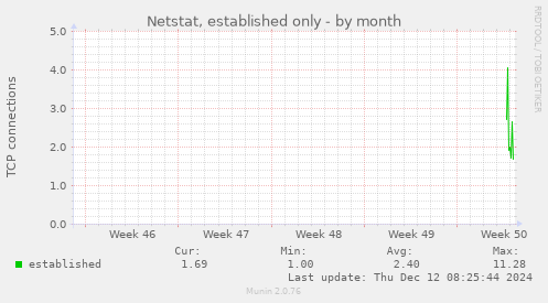 Netstat, established only