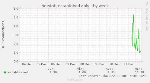 Netstat, established only