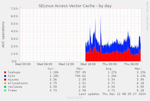 SELinux Access Vector Cache