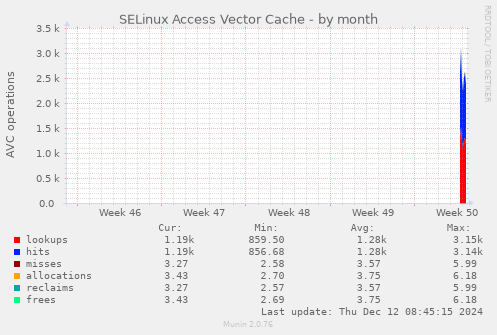 SELinux Access Vector Cache