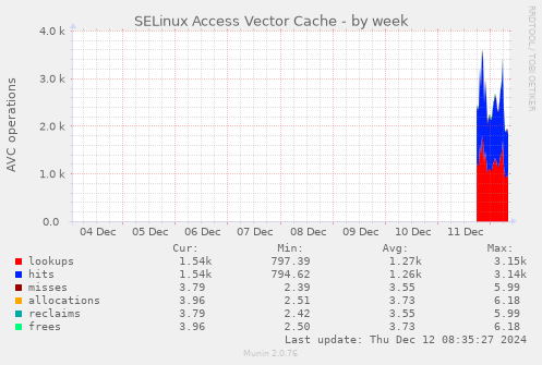 SELinux Access Vector Cache