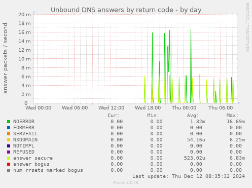 Unbound DNS answers by return code