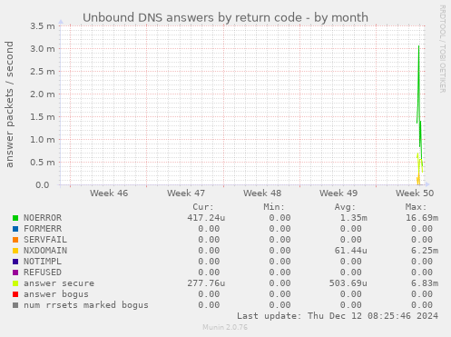 Unbound DNS answers by return code